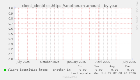 client_identities.https://another.im amount