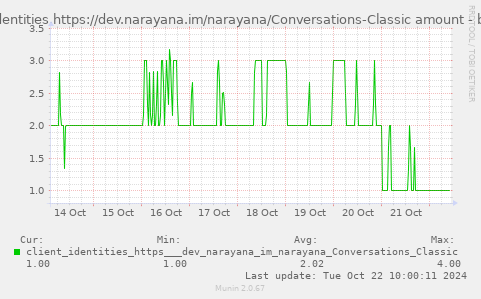 weekly graph