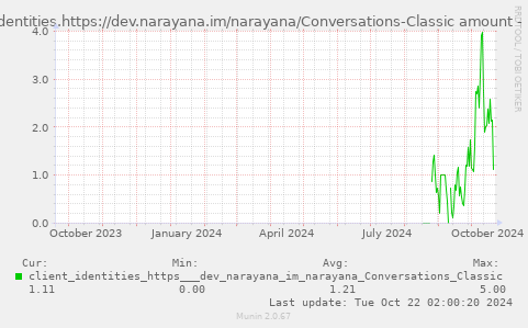 client_identities.https://dev.narayana.im/narayana/Conversations-Classic amount