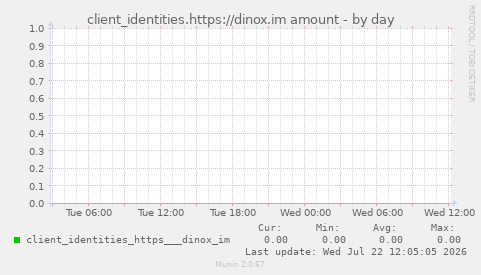client_identities.https://dinox.im amount
