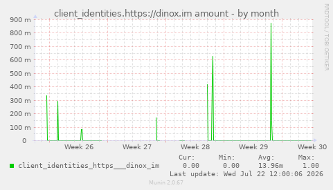 client_identities.https://dinox.im amount