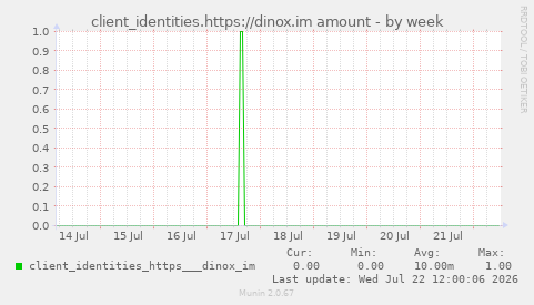client_identities.https://dinox.im amount