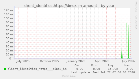 client_identities.https://dinox.im amount