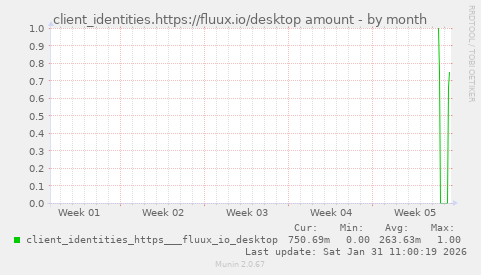 client_identities.https://fluux.io/desktop amount