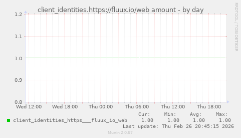 client_identities.https://fluux.io/web amount