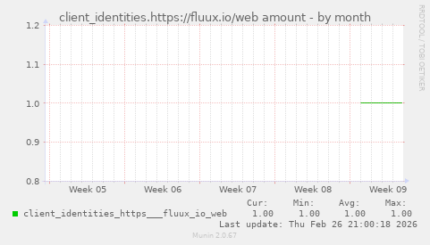 client_identities.https://fluux.io/web amount