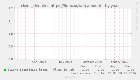 client_identities.https://fluux.io/web amount