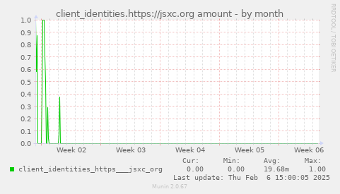 client_identities.https://jsxc.org amount