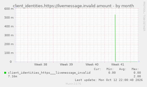 client_identities.https://livemessage.invalid amount