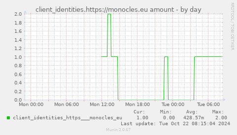 client_identities.https://monocles.eu amount