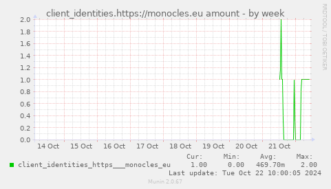 client_identities.https://monocles.eu amount