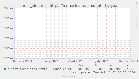 client_identities.https://monocles.eu amount