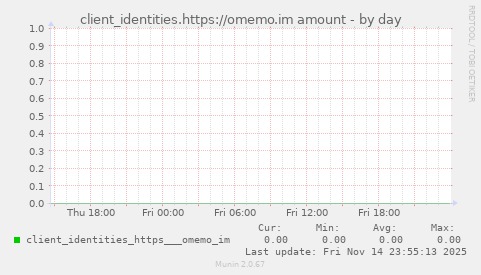 client_identities.https://omemo.im amount