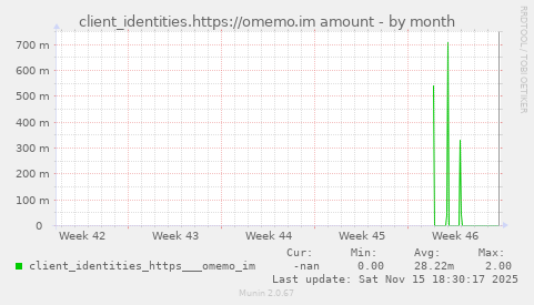 client_identities.https://omemo.im amount