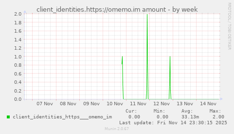 client_identities.https://omemo.im amount