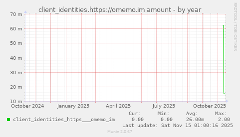client_identities.https://omemo.im amount