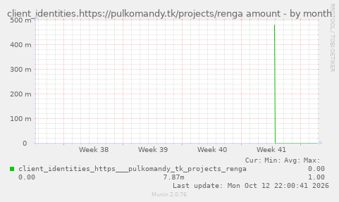 client_identities.https://pulkomandy.tk/projects/renga amount