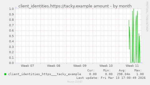 client_identities.https://tacky.example amount