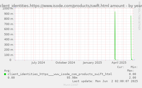 client_identities.https://www.isode.com/products/swift.html amount