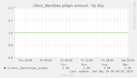 client_identities.pidgin amount