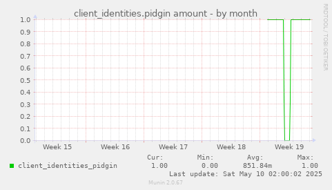 client_identities.pidgin amount
