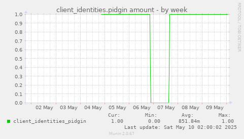 client_identities.pidgin amount