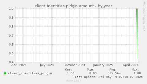 client_identities.pidgin amount