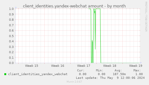 client_identities.yandex-webchat amount