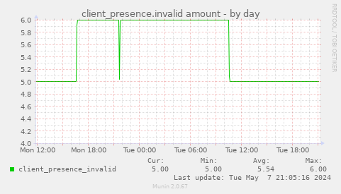 client_presence.invalid amount