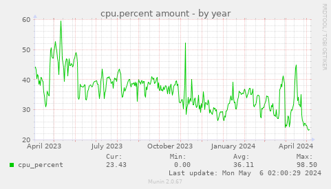 cpu.percent amount