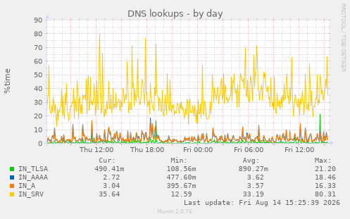 DNS lookups