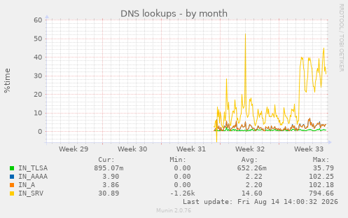 DNS lookups