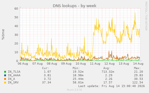 DNS lookups