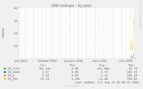 DNS lookups
