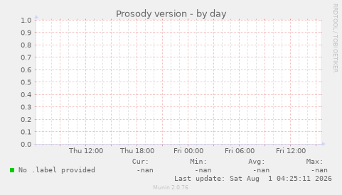 Prosody version