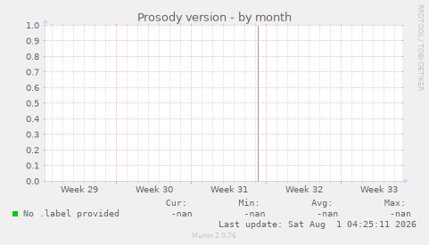Prosody version