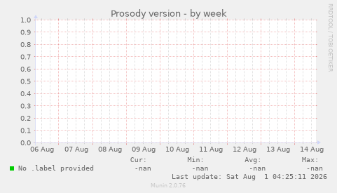 Prosody version