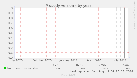 Prosody version
