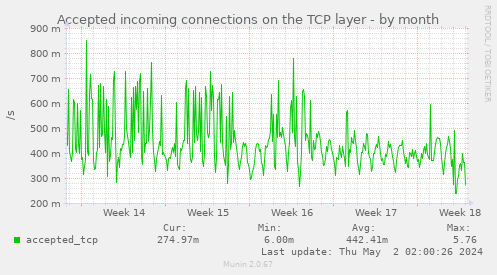 Accepted incoming connections on the TCP layer