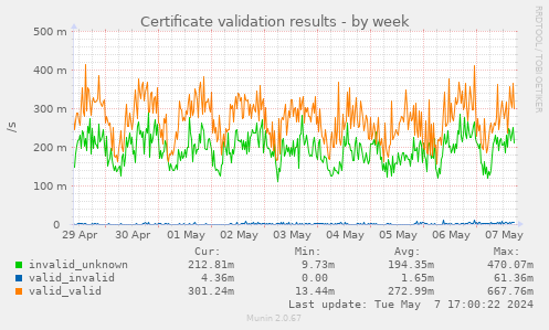 Certificate validation results