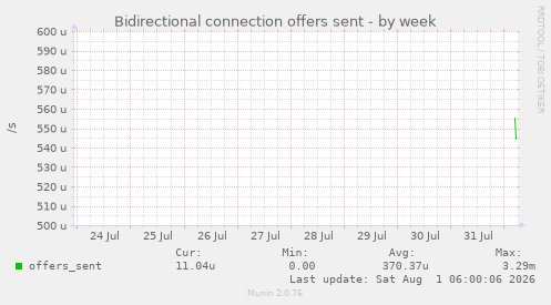Bidirectional connection offers sent
