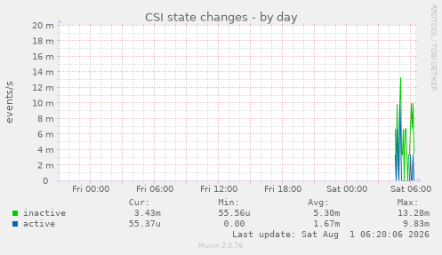 CSI state changes