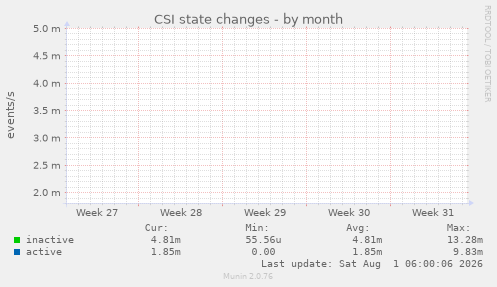 CSI state changes