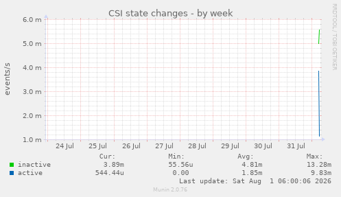 CSI state changes