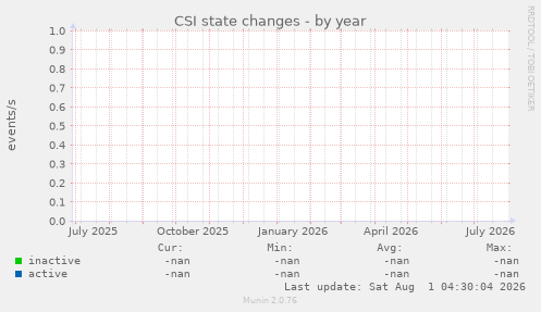 CSI state changes
