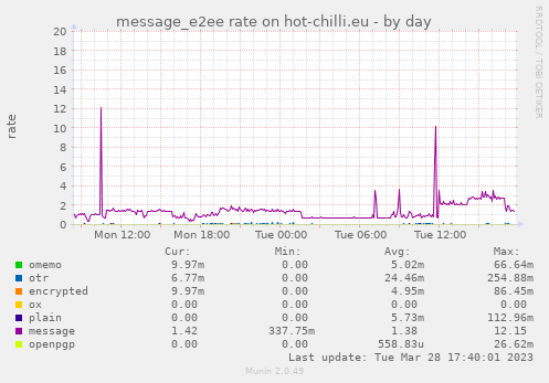 message_e2ee rate on hot-chilli.eu