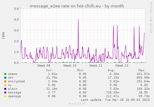 message_e2ee rate on hot-chilli.eu