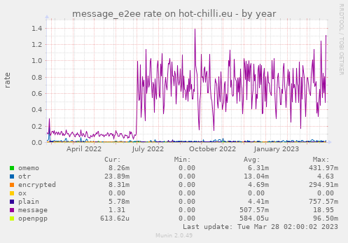 message_e2ee rate on hot-chilli.eu