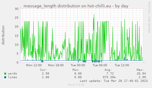 message_length distribution on hot-chilli.eu