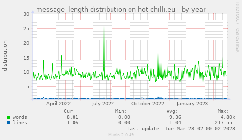 message_length distribution on hot-chilli.eu